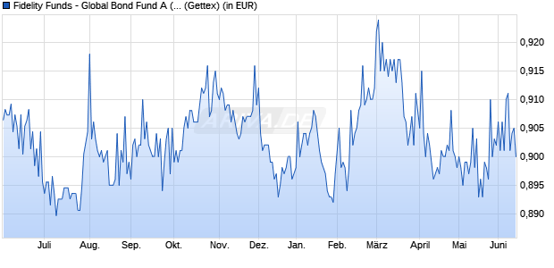 Performance des Fidelity Funds - Global Bond Fund A (USD) (WKN 973261, ISIN LU0048582984)