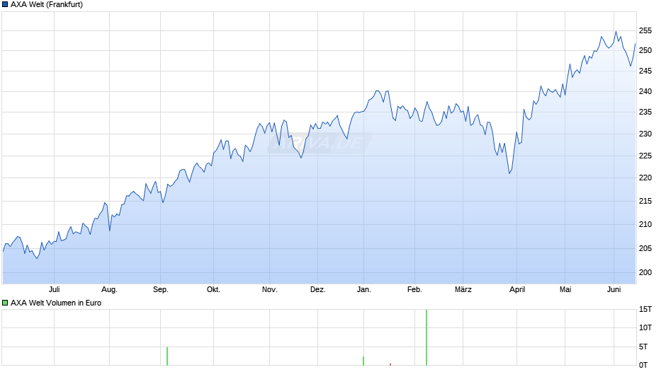 AXA Welt Chart