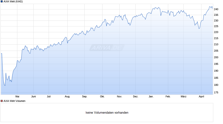 AXA Welt Chart