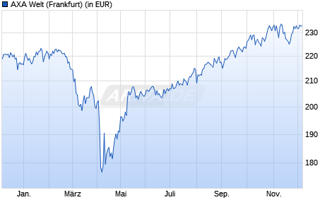 Performance des AXA Welt (WKN 847137, ISIN DE0008471376)