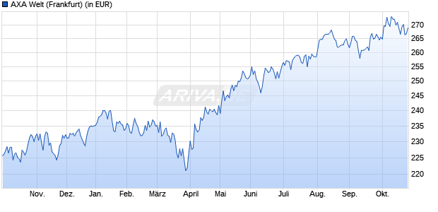 Performance des AXA Welt (WKN 847137, ISIN DE0008471376)
