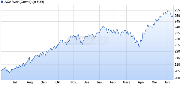 Performance des AXA Welt (WKN 847137, ISIN DE0008471376)