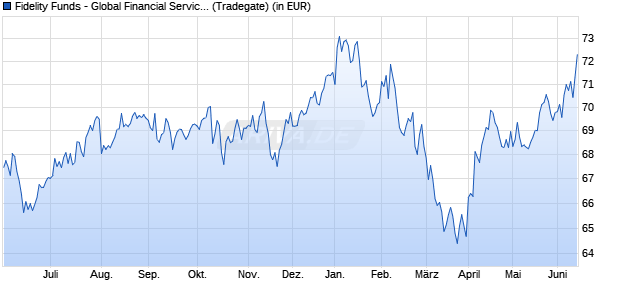 Performance des Fidelity Funds - Global Financial Services Fd A (EUR) (WKN 941116, ISIN LU0114722498)