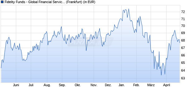 Performance des Fidelity Funds - Global Financial Services Fd A (EUR) (WKN 941116, ISIN LU0114722498)