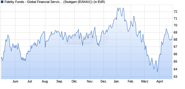 Performance des Fidelity Funds - Global Financial Services Fd A (EUR) (WKN 941116, ISIN LU0114722498)