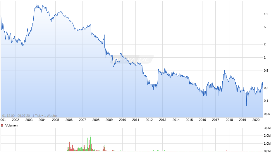 Teles Chart