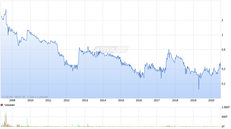 Teles Chart