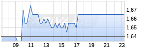 Halfords Group plc Realtime-Chart