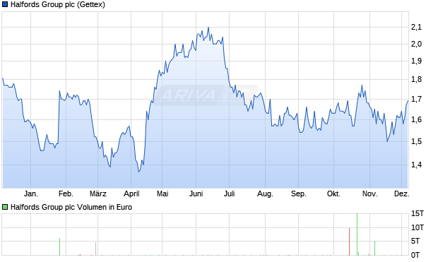 Halfords Group Aktie Chart