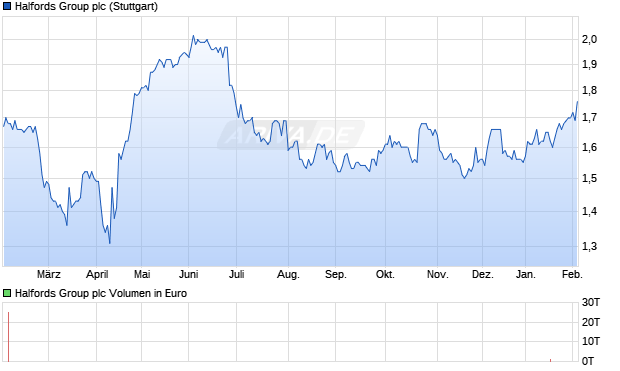 Halfords Group Aktie Chart