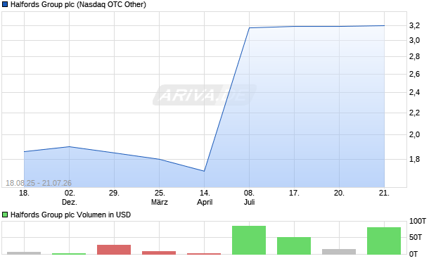 Halfords Group Aktie Chart