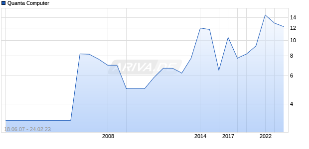 Quanta Computer Chart