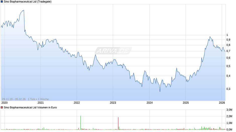 Sino Biopharmaceutical Chart