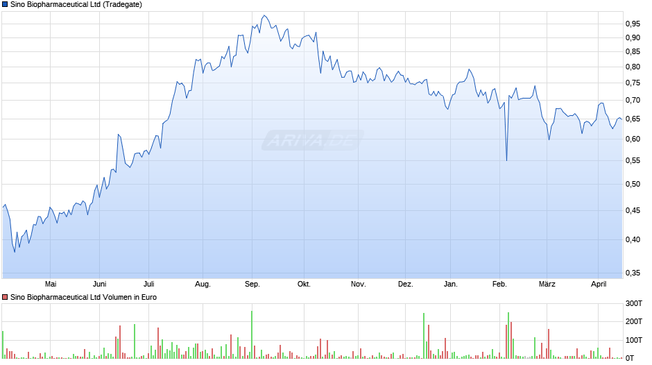 Sino Biopharmaceutical Chart