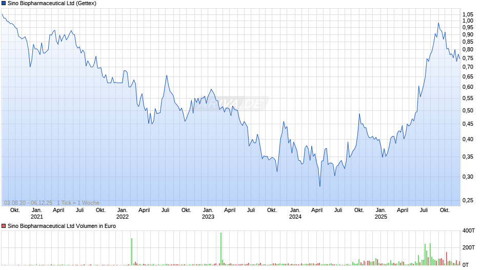 Sino Biopharmaceutical Chart