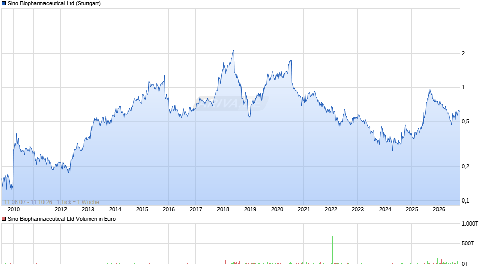 Sino Biopharmaceutical Chart