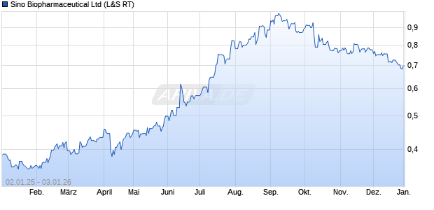 Sino Biopharmaceutical Aktie Chart