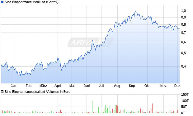 Sino Biopharmaceutical Aktie Chart