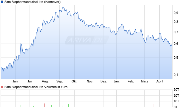 Sino Biopharmaceutical Aktie Chart