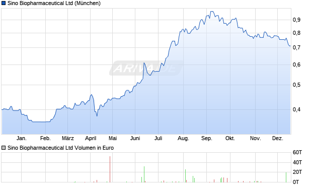 Sino Biopharmaceutical Aktie Chart