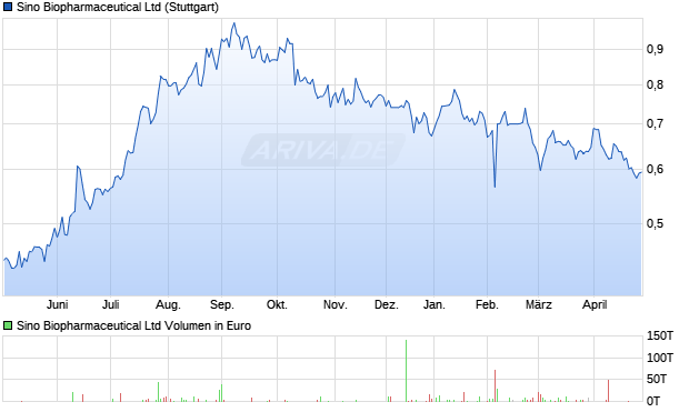 Sino Biopharmaceutical Aktie Chart