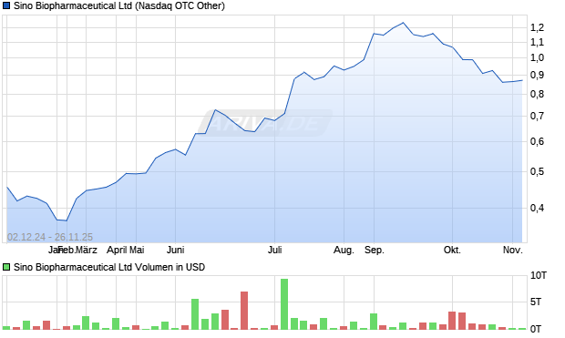 Sino Biopharmaceutical Aktie Chart