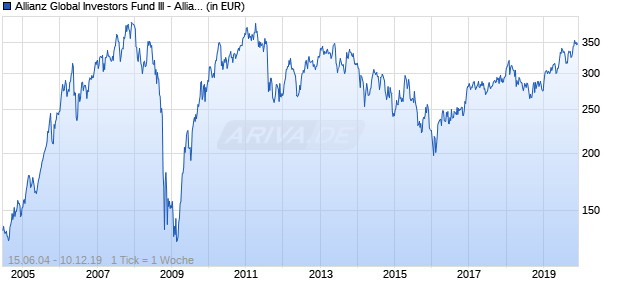 Allianz Global Investors Fund III - Allianz Emerging Europe A (EUR) Chart