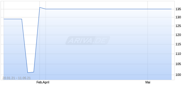 BACCARAT SA   NOM. EO 25 Chart