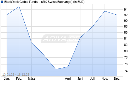 Performance des BlackRock Global Funds - World Technology Fund A2 USD (WKN 974499, ISIN LU0056508442)