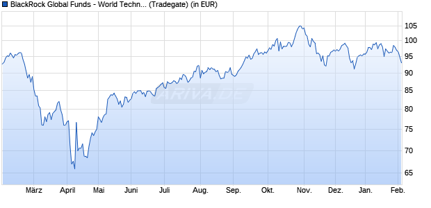 Performance des BlackRock Global Funds - World Technology Fund A2 USD (WKN 974499, ISIN LU0056508442)