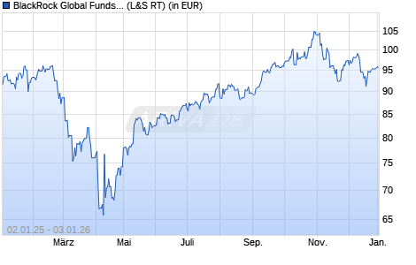 Performance des BlackRock Global Funds - World Technology Fund A2 USD (WKN 974499, ISIN LU0056508442)