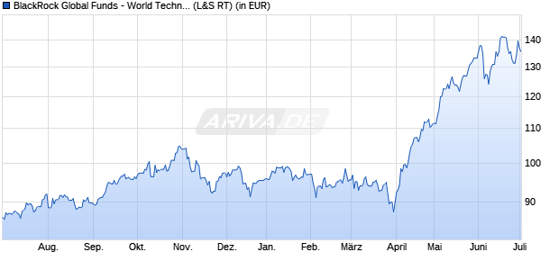 Performance des BlackRock Global Funds - World Technology Fund A2 USD (WKN 974499, ISIN LU0056508442)