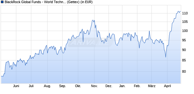 Performance des BlackRock Global Funds - World Technology Fund A2 USD (WKN 974499, ISIN LU0056508442)