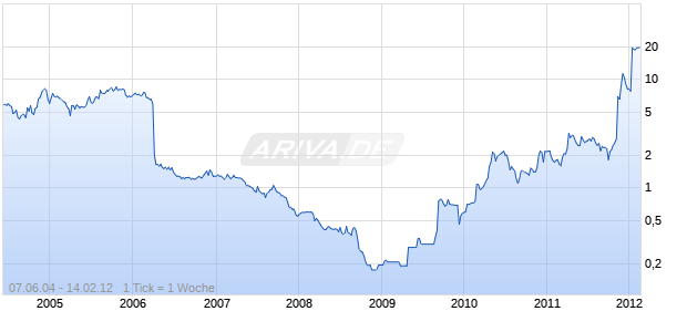 INHIBITEX Chart