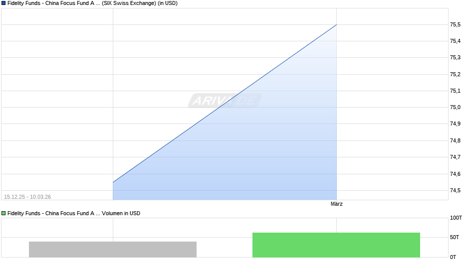 Fidelity Funds - China Focus Fund A (USD) Chart
