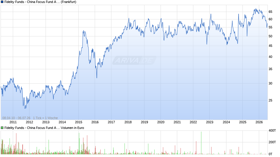 Fidelity Funds - China Focus Fund A (USD) Chart