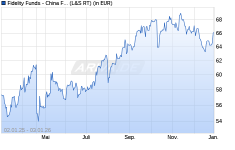 Performance des Fidelity Funds - China Focus Fund A (USD) (WKN A0CA6V, ISIN LU0173614495)