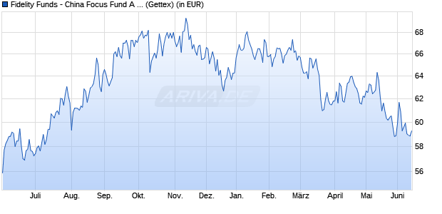 Performance des Fidelity Funds - China Focus Fund A (USD) (WKN A0CA6V, ISIN LU0173614495)