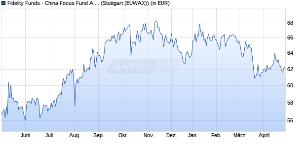 Performance des Fidelity Funds - China Focus Fund A (USD) (WKN A0CA6V, ISIN LU0173614495)