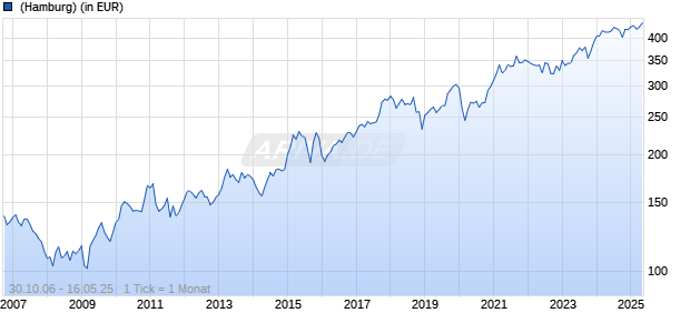 Fidelity Funds - Japan Value Fund A-JPY Chart