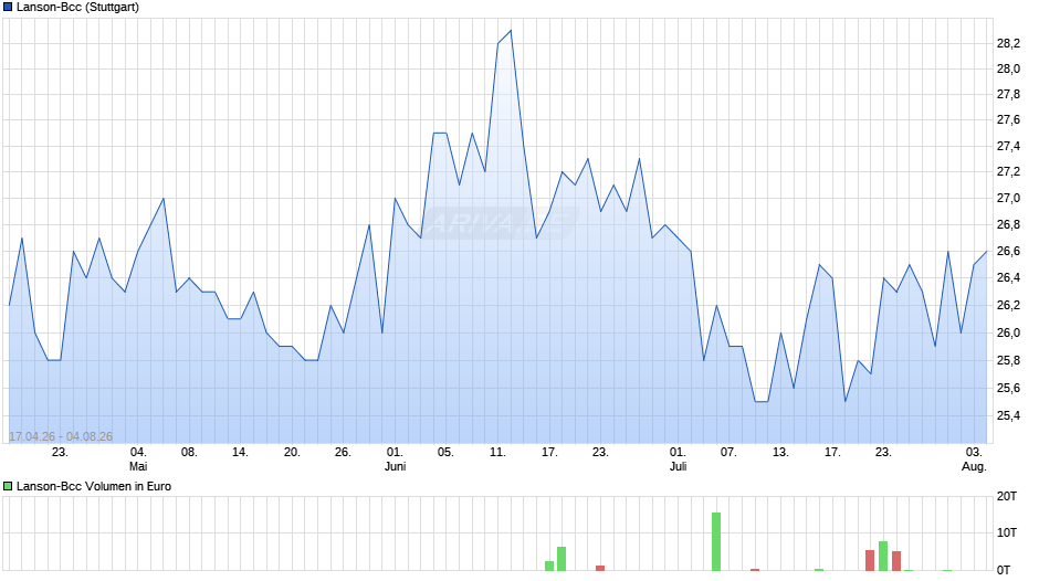 Lanson-Bcc Chart