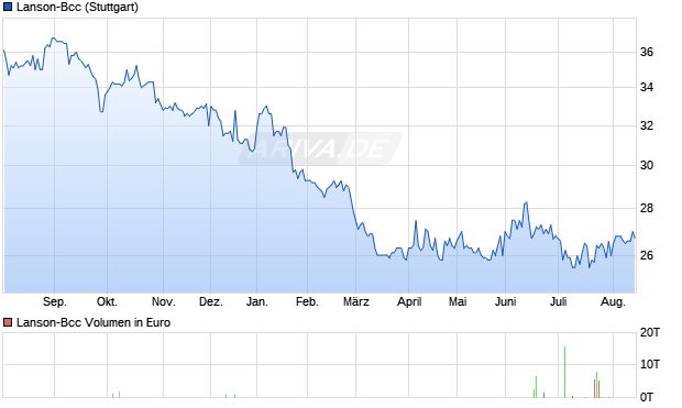 Lanson-Bcc Aktie Chart