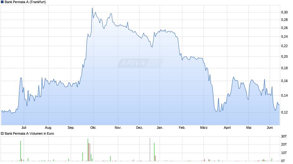 Bank Permata A Chart