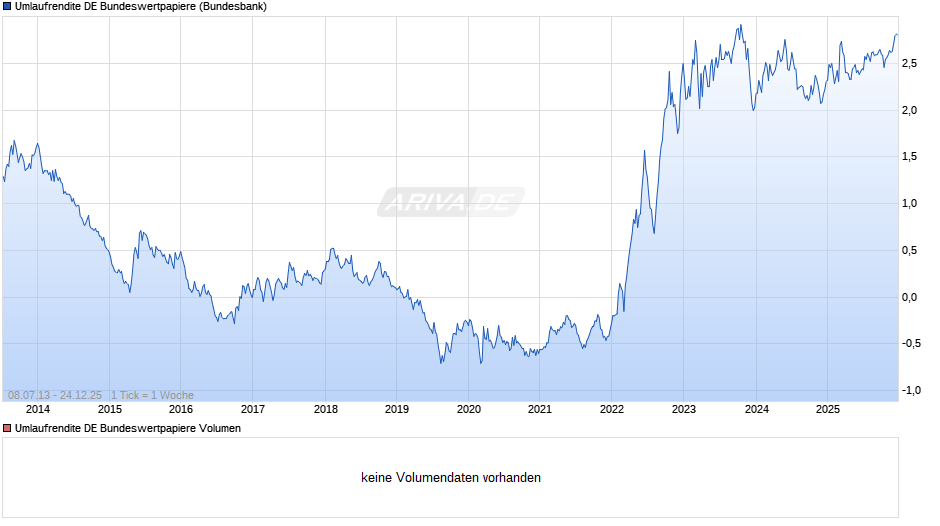 Umlaufrendite DE Bundeswertpapiere Chart
