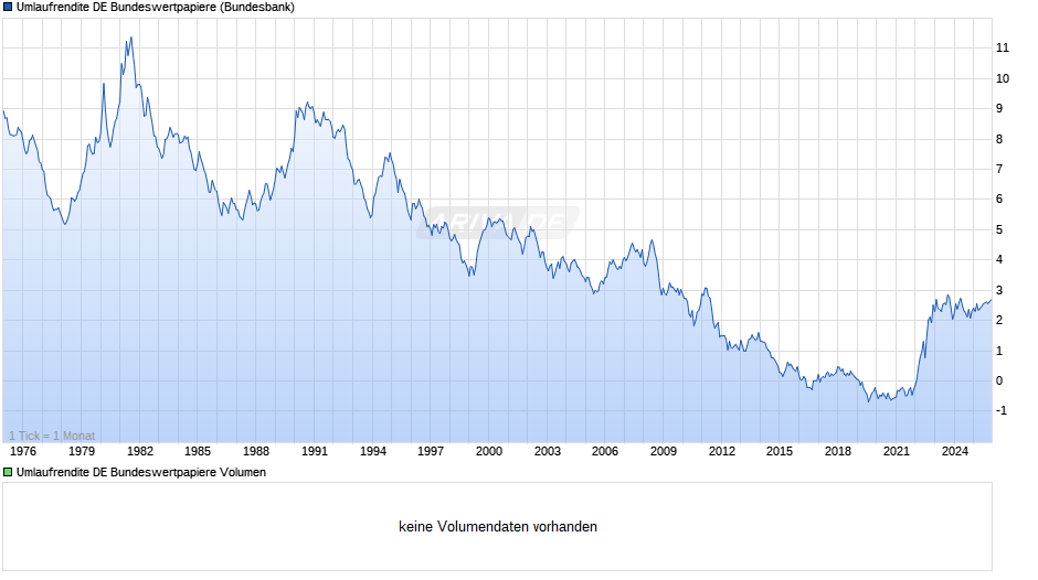 Umlaufrendite DE Bundeswertpapiere Chart