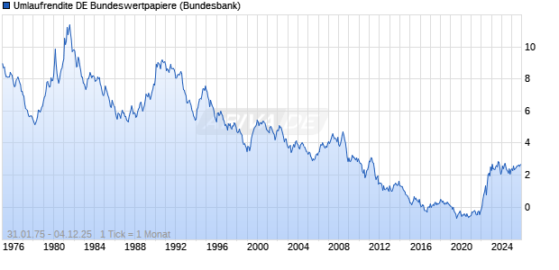 Umlaufrendite DE Bundeswertpapiere Zinssatz Chart