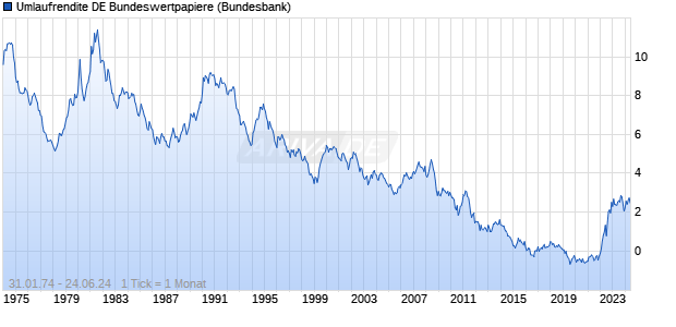 Umlaufrendite DE Bundeswertpapiere Zinssatz Chart