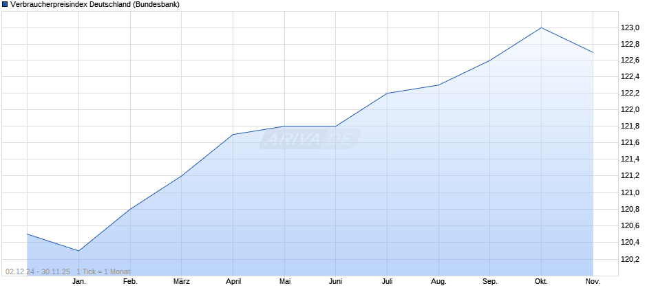 Verbraucherpreisindex Deutschland Chart