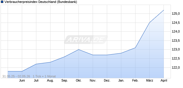 Verbraucherpreisindex Deutschland Chart