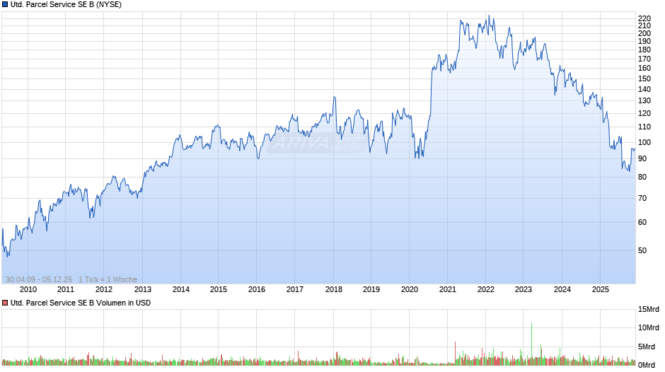 United Parcel Service Chart